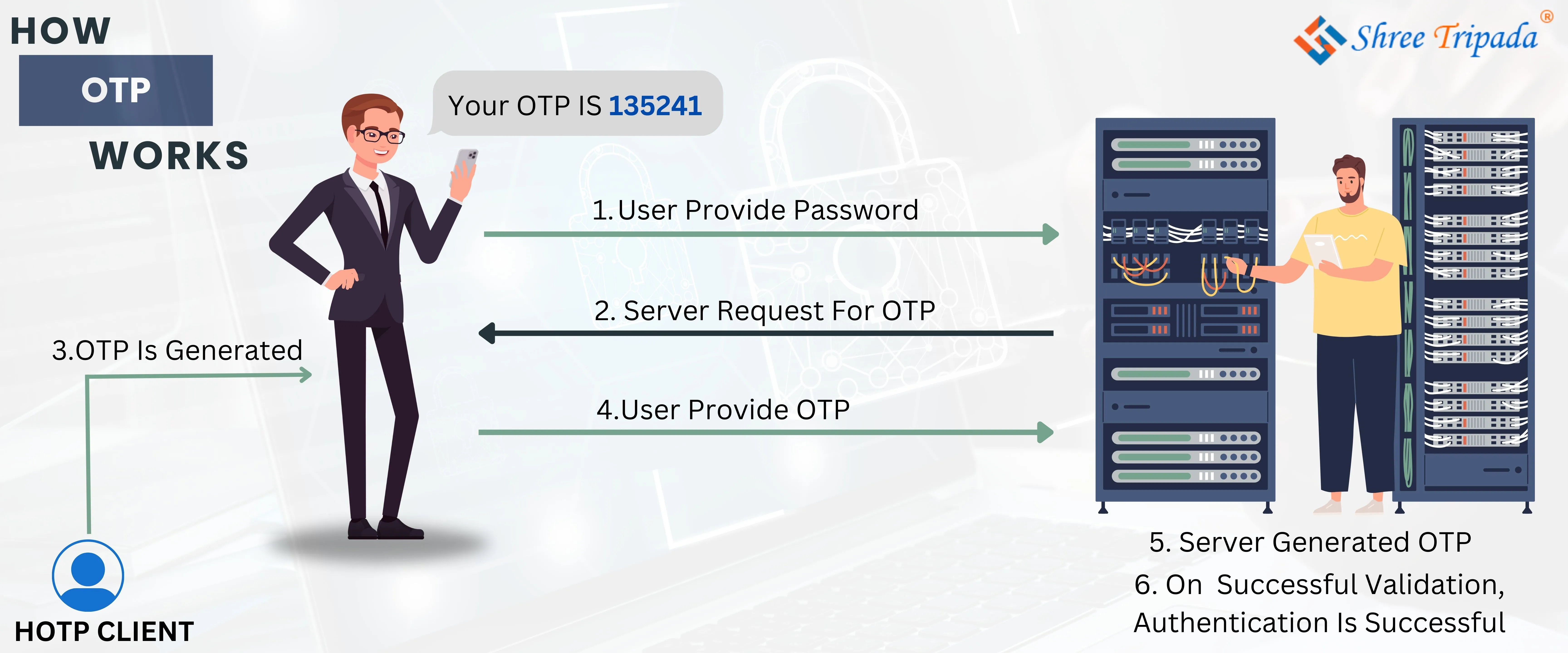How Does OTP Work?
